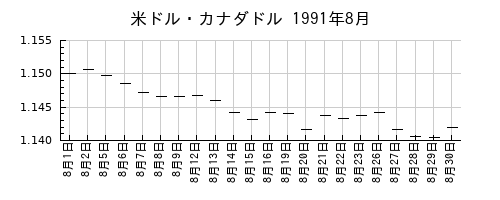 米ドル・カナダドルの1991年8月のチャート