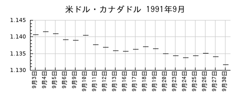 米ドル・カナダドルの1991年9月のチャート