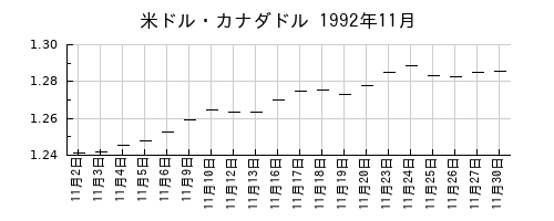 米ドル・カナダドルの1992年11月のチャート