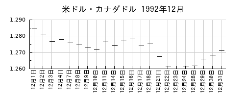 米ドル・カナダドルの1992年12月のチャート