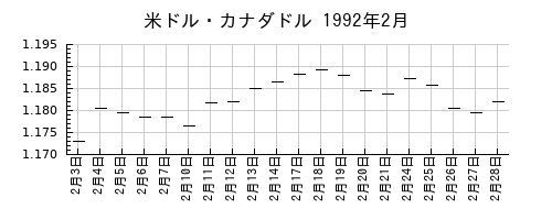 米ドル・カナダドルの1992年2月のチャート