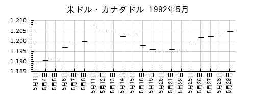 米ドル・カナダドルの1992年5月のチャート