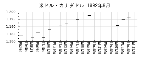 米ドル・カナダドルの1992年8月のチャート
