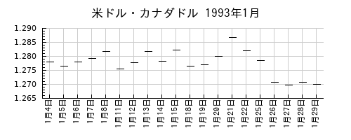 米ドル・カナダドルの1993年1月のチャート
