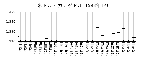米ドル・カナダドルの1993年12月のチャート