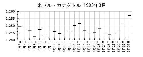 米ドル・カナダドルの1993年3月のチャート