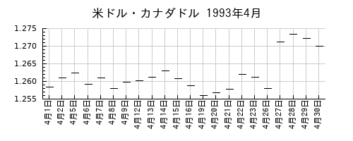 米ドル・カナダドルの1993年4月のチャート