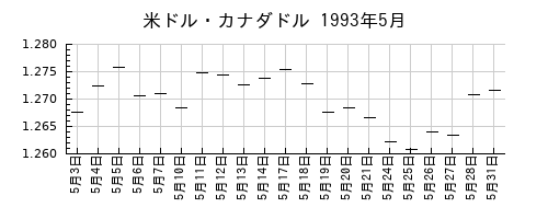 米ドル・カナダドルの1993年5月のチャート
