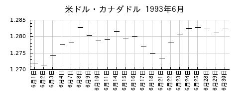 米ドル・カナダドルの1993年6月のチャート