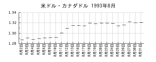 米ドル・カナダドルの1993年8月のチャート