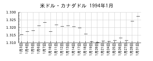 米ドル・カナダドルの1994年1月のチャート