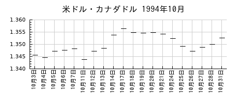 米ドル・カナダドルの1994年10月のチャート