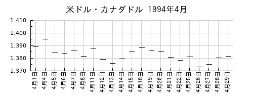 米ドル・カナダドルの1994年4月のチャート