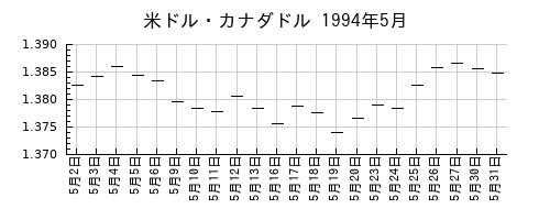 米ドル・カナダドルの1994年5月のチャート