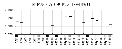 米ドル・カナダドルの1994年6月のチャート
