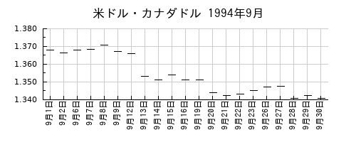 米ドル・カナダドルの1994年9月のチャート