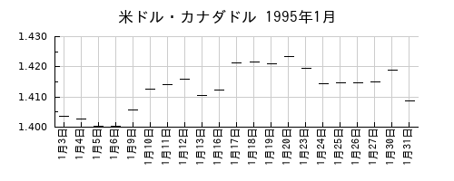 米ドル・カナダドルの1995年1月のチャート