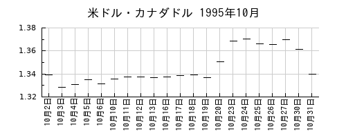 米ドル・カナダドルの1995年10月のチャート