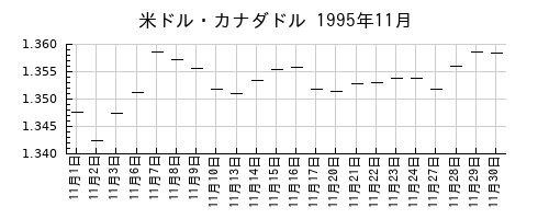 米ドル・カナダドルの1995年11月のチャート