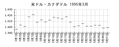 米ドル・カナダドルの1995年3月のチャート