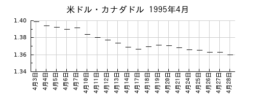 米ドル・カナダドルの1995年4月のチャート