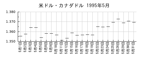 米ドル・カナダドルの1995年5月のチャート