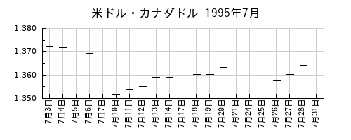 米ドル・カナダドルの1995年7月のチャート