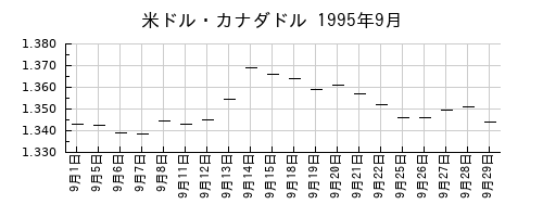米ドル・カナダドルの1995年9月のチャート