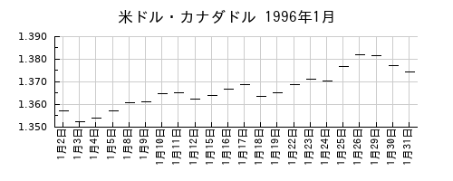 米ドル・カナダドルの1996年1月のチャート