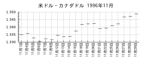 米ドル・カナダドルの1996年11月のチャート