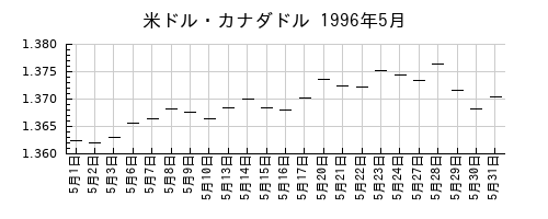 米ドル・カナダドルの1996年5月のチャート
