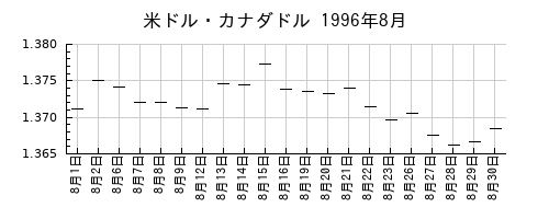 米ドル・カナダドルの1996年8月のチャート
