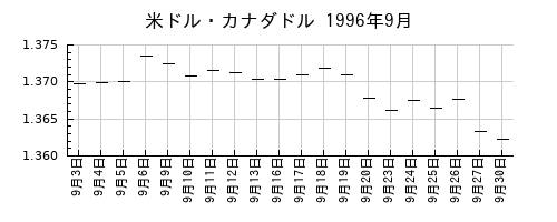 米ドル・カナダドルの1996年9月のチャート