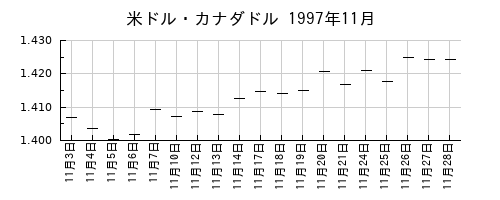 米ドル・カナダドルの1997年11月のチャート