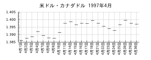米ドル・カナダドルの1997年4月のチャート