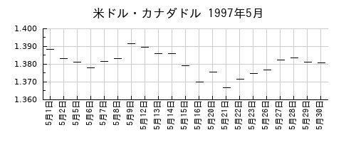 米ドル・カナダドルの1997年5月のチャート