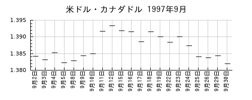 米ドル・カナダドルの1997年9月のチャート