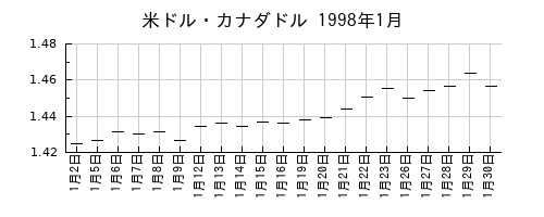 米ドル・カナダドルの1998年1月のチャート