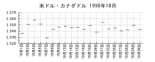 米ドル・カナダドルの1998年10月のチャート