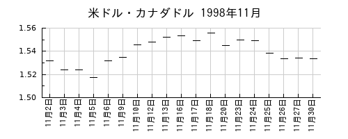 米ドル・カナダドルの1998年11月のチャート