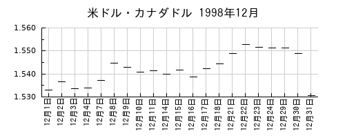 米ドル・カナダドルの1998年12月のチャート