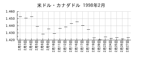 米ドル・カナダドルの1998年2月のチャート