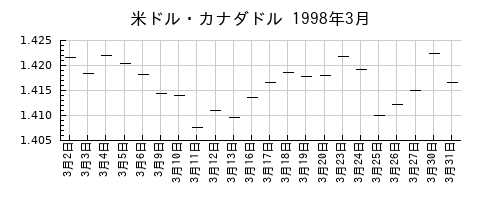 米ドル・カナダドルの1998年3月のチャート