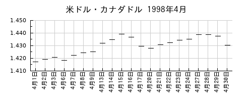 米ドル・カナダドルの1998年4月のチャート