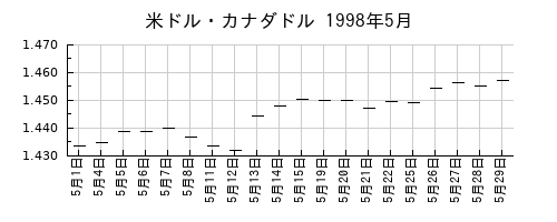 米ドル・カナダドルの1998年5月のチャート