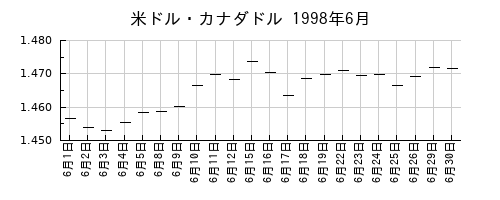 米ドル・カナダドルの1998年6月のチャート