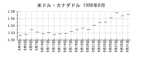 米ドル・カナダドルの1998年8月のチャート