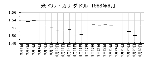 米ドル・カナダドルの1998年9月のチャート