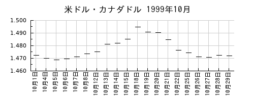 米ドル・カナダドルの1999年10月のチャート