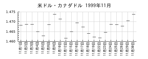 米ドル・カナダドルの1999年11月のチャート